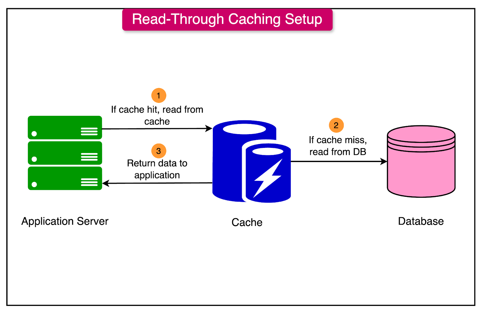 Cache Data Retrieval Diagram