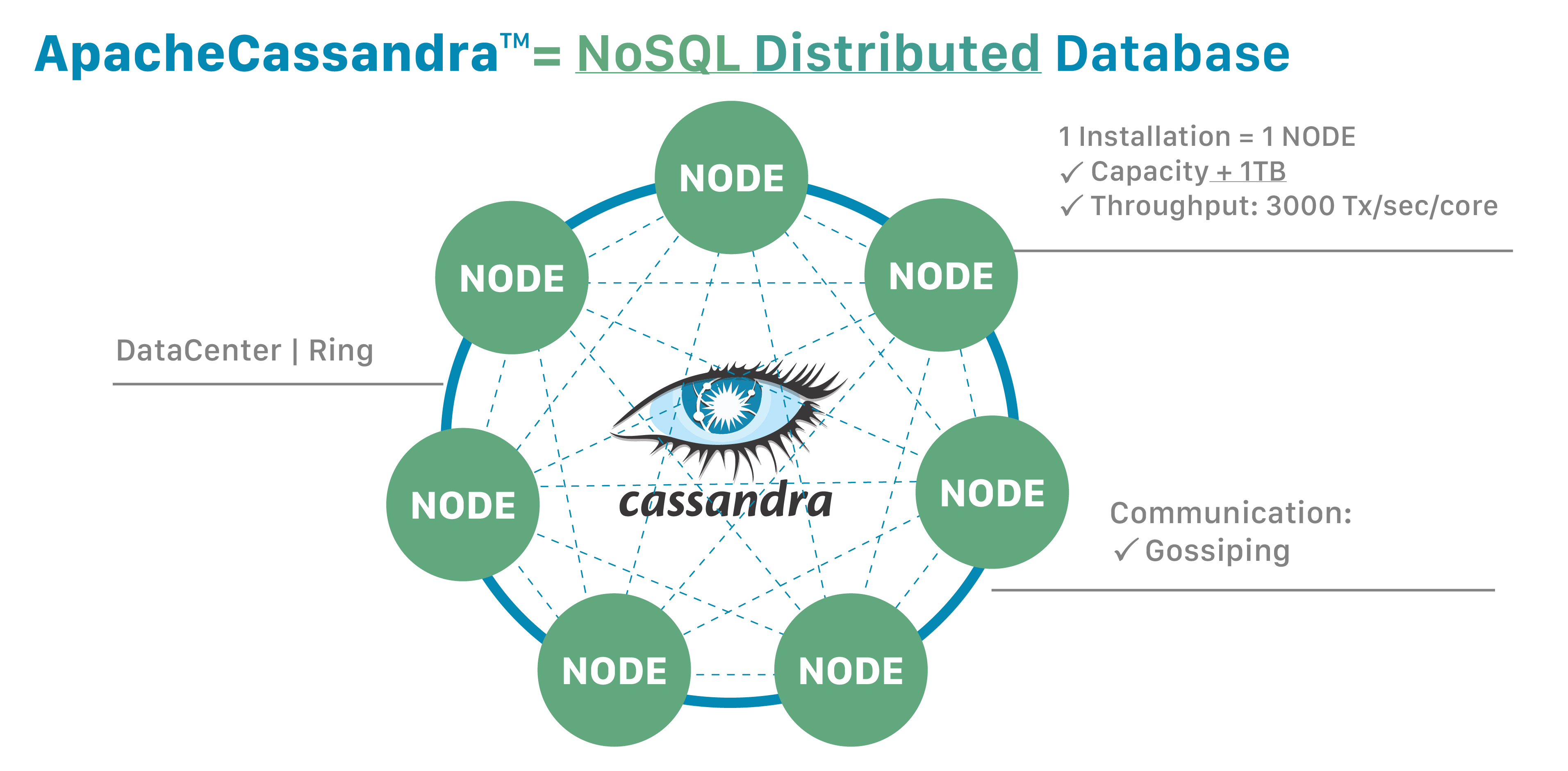 Cassandra Cluster Diagram
